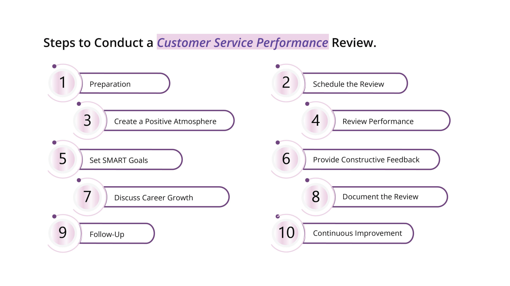 15 Customer Service Performance Review Phrases In 2023 Examples 